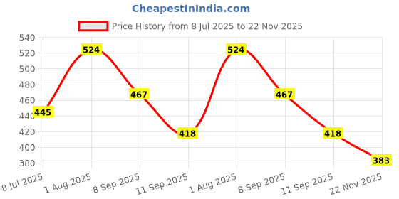 flipkart.com shinepro Sticker & Decal for Scooter shinepro Price History Graph from 8 Jul 2025 to 22 Nov 2025