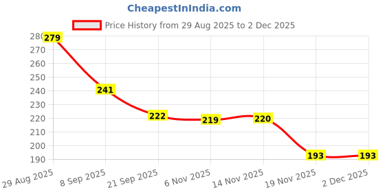 flipkart.com shineshake Car Scratch Remover Touch Up Paint Pen for Deep Scratches Car Body Filler Putty shineshake Price History Graph from 29 Aug 2025 to 2 Dec 2025