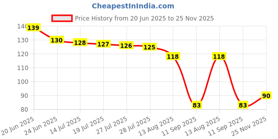 flipkart.com shineshake Liquid Car Polish for Headlight, Leather Headlight Cleaning Kit shineshake Price History Graph from 20 Jun 2025 to 25 Nov 2025