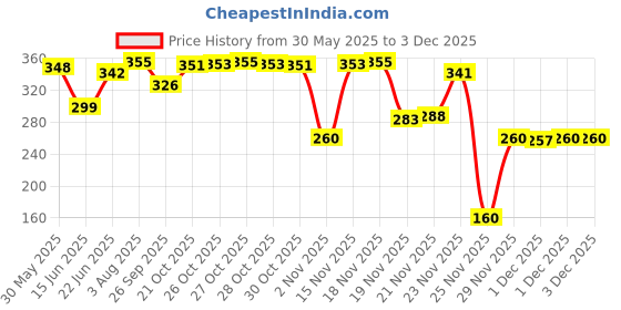 flipkart.com shinet BPW1 2000 ml Water Bottle shinet Price History Graph from 30 May 2025 to 1 Dec 2025