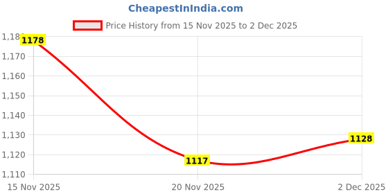 flipkart.com shinetex Universal Electric Chopper, Mini Food Processor Electric Vegetable & Fruit Chopper shinetex Price History Graph from 15 Nov 2025 to 2 Dec 2025