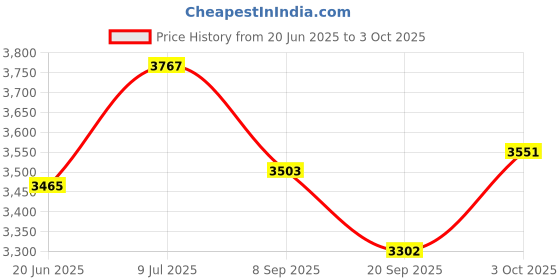 flipkart.com shinetoy Baby Bear Swing Cradle Crib Bassinet with Mattress, Pillow, Mosquito Net and Swing Lock Function (PINK, 0-9 Months) shinetoy Price History Graph from 20 Jun 2025 to 3 Oct 2025