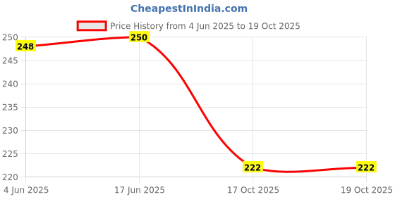 flipkart.com shinetoy Puzzle Wooden Face Changing Magic Cubes 16 Cubes-64 Challenge Card Montessori shinetoy Price History Graph from 4 Jun 2025 to 17 Oct 2025