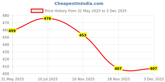 flipkart.com shinetoy Sliceable 5 Pcs Fruits Cutting Play Toy Set, Can Be Cut in 2 Parts with 5Fruits shinetoy Price History Graph from 31 May 2025 to 30 Nov 2025