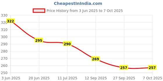 flipkart.com shinetoy Square Tangram Game Chess XO Tic-tac-Toe Nine-Square Three-in-one Puzzle shinetoy Price History Graph from 3 Jun 2025 to 7 Oct 2025