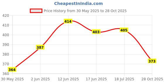 flipkart.com shinetoy TikTok Talking Cactus Dancing Plush Toy 120 Songs Talking Dancing Cactus Toy shinetoy Price History Graph from 30 May 2025 to 28 Oct 2025