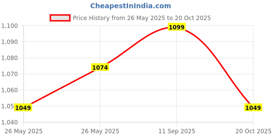 flipkart.com shinexpro Car Wash Shampoo Concentrate - Shine Enhancing Formula, Thick Foam, pH Neutral Car Washing Liquid shinexpro Price History Graph from 26 May 2025 to 20 Oct 2025