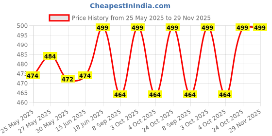 flipkart.com shinexpro Liquid Car Polish for Dashboard shinexpro Price History Graph from 25 May 2025 to 29 Nov 2025