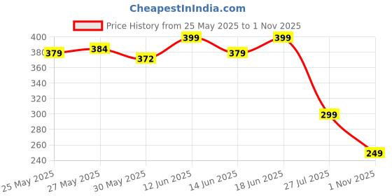 flipkart.com shinexpro Microfiber Vehicle WashingWashing Mitt Hand Glove shinexpro Price History Graph from 25 May 2025 to 1 Nov 2025