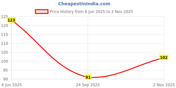 flipkart.com shingar Herbal Kajal Stick With Goodness of Almond oil & Shea butter - 2g (Pack Of 6) shingar Price History Graph from 6 Jun 2025 to 2 Nov 2025