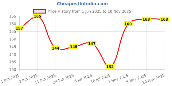 flipkart.com boldup Shinguard for Footbal Shinguard for Boys Kids| SMALL ONE PAIR Football Shin Guard boldup Price History Graph from 1 Jun 2025 to 10 Nov 2025