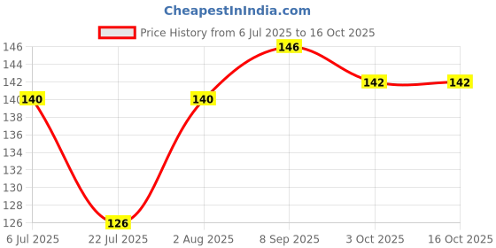flipkart.com boldup Shinguards for classic football, safety guards, and hard protective shells Football Shin Guard boldup Price History Graph from 6 Jul 2025 to 15 Oct 2025
