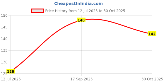 flipkart.com boldup Shinguards for classic football, safety guards, and hard protective shells Football Shin Guard boldup Price History Graph from 12 Jul 2025 to 30 Oct 2025