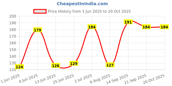 flipkart.com mizaki Shingurd Football Shin Guard mizaki Price History Graph from 1 Jun 2025 to 19 Oct 2025