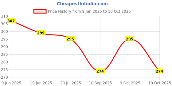 flipkart.com shini lifestyle All-in-One Spiral Chart with Reusable Sank Magic Book, 16 topics, 36x50 cm shini lifestyle Price History Graph from 9 Jun 2025 to 10 Oct 2025