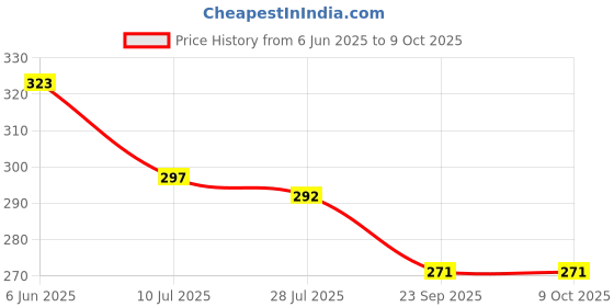 flipkart.com shini lifestyle All-In-One Spiral Chart with Sank Magic Book, 16 Topics, Interactive Wall Charts shini lifestyle Price History Graph from 6 Jun 2025 to 9 Oct 2025