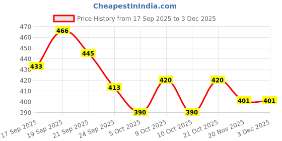flipkart.com shini lifestyle Heavy Gauge Steel Laser Halva Plates / Breakfast Plates / Serving Plates, 17 cm Quarter Plate shini lifestyle Price History Graph from 17 Sep 2025 to 3 Dec 2025