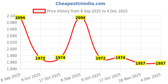 flipkart.com shini lifestyle j6+g4 12pc Jug Glass Set shini lifestyle Price History Graph from 8 Sep 2025 to 4 Dec 2025