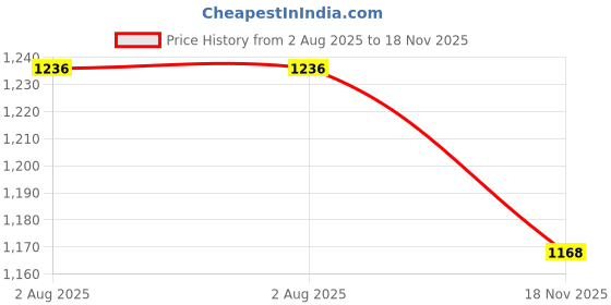 flipkart.com shini lifestyle j6+g9 6pc Jug Glass Set shini lifestyle Price History Graph from 2 Aug 2025 to 18 Nov 2025