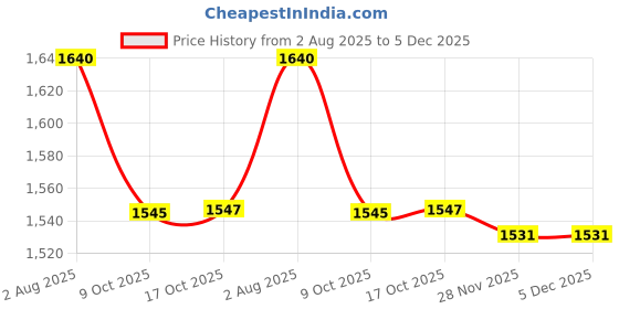 flipkart.com shini lifestyle j7+ g9 12pc Jug Glass Tray Set shini lifestyle Price History Graph from 2 Aug 2025 to 5 Dec 2025