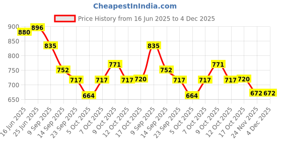 flipkart.com shini lifestyle Plate Set | Round Plain Mirror Finish Stainless Steel Dinner Plate, Set of 6 Dinner Plate shini lifestyle Price History Graph from 16 Jun 2025 to 4 Dec 2025