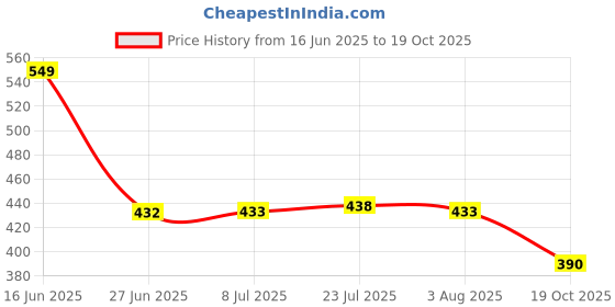 flipkart.com shini lifestyle Stainless Steel Halwa Plates, Breakfast plates, Serving Plates- set of 10,17cm Quarter Plate shini lifestyle Price History Graph from 16 Jun 2025 to 19 Oct 2025