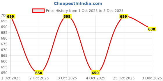 flipkart.com shini lifestyle Stainless Steel Quarter Plates | Set of 12 | Durable and Elegant Design Quarter Plate shini lifestyle Price History Graph from 1 Oct 2025 to 3 Dec 2025