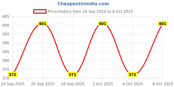 flipkart.com shini lifestyle Steel Snack Plates/Quarter Plates Set/ Dinner Set/Plates 6pc with spoon set Dinner Plate shini lifestyle Price History Graph from 24 Sep 2025 to 8 Oct 2025