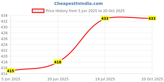 flipkart.com shini lifestyle Steel wali Plate, khane ki thali, dinner plate, lunch plate, laser design plate Dinner Plate shini lifestyle Price History Graph from 5 Jun 2025 to 20 Oct 2025