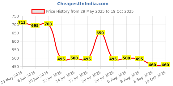 flipkart.com Shinify Bendable Neck Jaw Clamp Camera Mount Price History Graph from 29 May 2025 to 18 Oct 2025