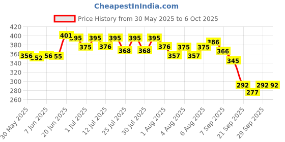 flipkart.com shinify Duke meter shell Digital Speedometer shinify Price History Graph from 30 May 2025 to 6 Oct 2025