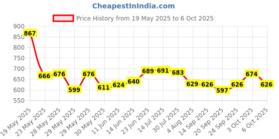 flipkart.com shinify Galaxy Astronaut Space Star Projector Light Nebula 360? Adjustable Head Night Lamp shinify Price History Graph from 19 May 2025 to 6 Oct 2025