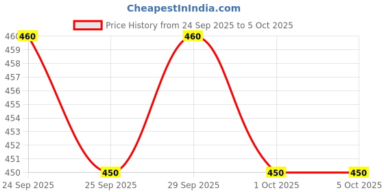 flipkart.com Shinify Handlebar Stand Camera Mount Price History Graph from 24 Sep 2025 to 5 Oct 2025