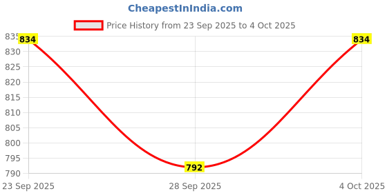 flipkart.com shinify Ktm Gear lever kit BK Duke200/125 Kickstart Lever shinify Price History Graph from 23 Sep 2025 to 4 Oct 2025