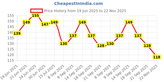 flipkart.com shinify Universal Parking Hazard Indicator Switch Handle Bar Grip For Hero, TVS, Suzuki, Honda, Yamaha Ray, Maestro, Access 125, Burgman Street 125, Jupiter, Wego, Pep Plus, Activa, Dio shinify Price History Graph from 19 Jun 2025 to 22 Nov 2025