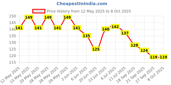 flipkart.com shinify Universal Parking Hazard Indicator Switch Handle Bar Grip For TVS Pep Plus shinify Price History Graph from 12 May 2025 to 7 Oct 2025