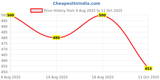 flipkart.com shinik Men Loose Fit Mid Rise Beige Jeans shinik Price History Graph from 9 Aug 2025 to 11 Oct 2025