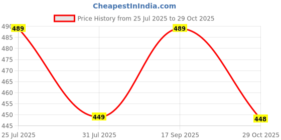flipkart.com shinik Men Loose Fit Mid Rise Dark Grey Jeans shinik Price History Graph from 25 Jul 2025 to 29 Oct 2025