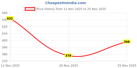 flipkart.com shinik Men Loose Fit Mid Rise White Jeans shinik Price History Graph from 11 Nov 2025 to 25 Nov 2025