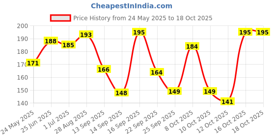 flipkart.com joy Shining Black Amla Conditioning Shampoo for Long & Strong Hair joy Price History Graph from 24 May 2025 to 18 Oct 2025