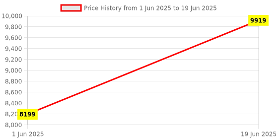 flipkart.com clayplus Shining Black commode with White Marble Finishing Line and Round Flush Button Shining Black commode with White Marble Finishing Line and Round Flush Button Western Commode clayplus Price History Graph from 1 Jun 2025 to 19 Jun 2025