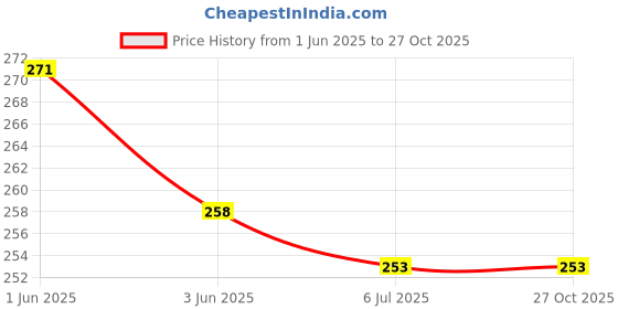 flipkart.com shining diva Alloy, Leather Bracelet Set shining diva Price History Graph from 1 Jun 2025 to 26 Oct 2025