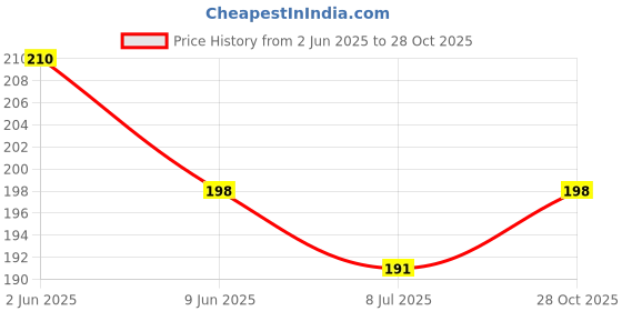 flipkart.com shining diva Best Selling Italian Designer Silver Plated Anklets Alloy Anklet shining diva Price History Graph from 2 Jun 2025 to 28 Oct 2025
