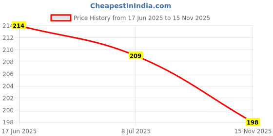 flipkart.com shining diva Crystal Cubic Zirconia Gold-plated Bracelet shining diva Price History Graph from 17 Jun 2025 to 15 Nov 2025