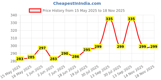 flipkart.com shining diva Latest Birthday Sash and Crown for Girls Decorations Hair Accessory Set shining diva Price History Graph from 15 May 2025 to 18 Nov 2025
