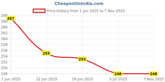 flipkart.com shining diva The Famous Titanic Heart of Ocean Pendant Necklace Gold-plated Crystal Crystal Pendant shining diva Price History Graph from 1 Jun 2025 to 2 Nov 2025
