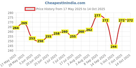 flipkart.com aniloons Shining Golden Birthday Net Decoration Items Kits - 3D Butterfly aniloons Price History Graph from 17 May 2025 to 14 Oct 2025