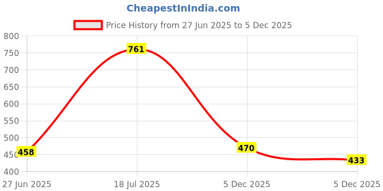 flipkart.com Shining Jewel Brass Cufflink Price History Graph from 27 Jun 2025 to 5 Dec 2025