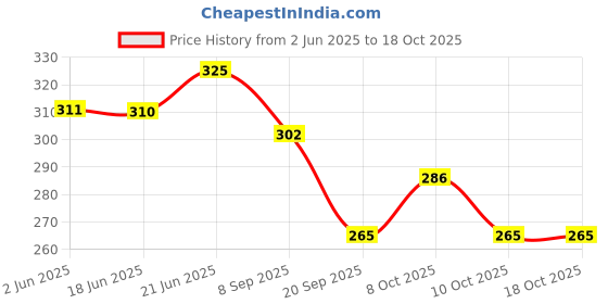 flipkart.com shining new Plant Hanger Hook for Planters Lanterns Wind Chimes Indoor Outdoor Container Set Shelf Bracket shining Price History Graph from 2 Jun 2025 to 15 Oct 2025