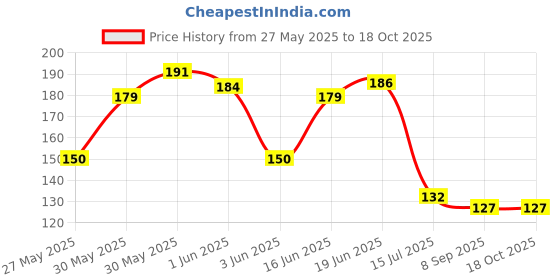 flipkart.com shining shop Plastic Measuring Spoon Set shining shop Price History Graph from 27 May 2025 to 17 Oct 2025